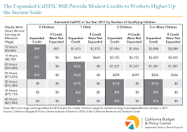 Expanded Caleitc Is A Major Advance For Working Families