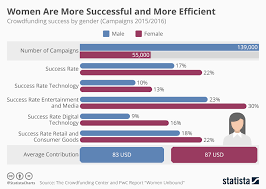 Chart Women Are More Successful And More Efficient Statista
