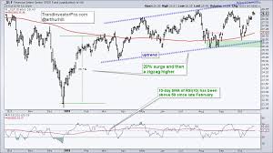 Xli And Xlf Zigzag Higher And Underpin Bullish Thesis