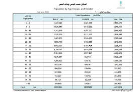 عدد سكان السعودية دون المقيمين