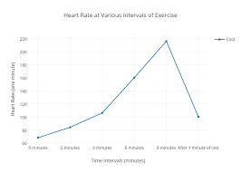 Heart Rate At Various Intervals Of Exercise Scatter Chart