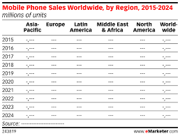 Mobile Phone Sales Worldwide By Region 2015 2024 Millions