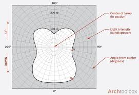 Light Distribution Curves Archtoolbox