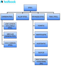 types of steel learn its types