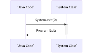 how to exit a java program