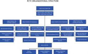 Organizational Structure Pctc Gov Ph