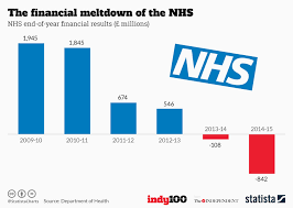Chart The Financial Meltdown Of The Nhs Statista