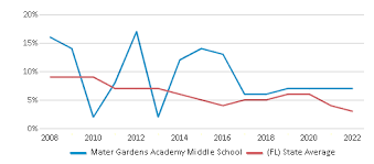 mater gardens academy middle