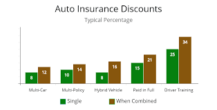 List Of Travelers Vehicle Insurance Discounts To Maximize