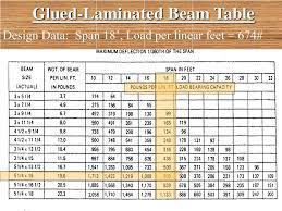 cadru glulam beam span table