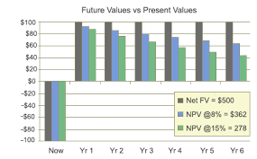 Discounted Cash Flow Npv Time Value Of Money Examples Calculated
