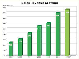 Ellington Sales Growth