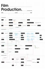 Film Production Concept Map Flowchart Of The Process Of
