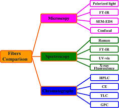 forensic comparison of synthetic fibers
