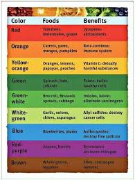 Food Color Health Chart Rainbow Food Health Eating Food
