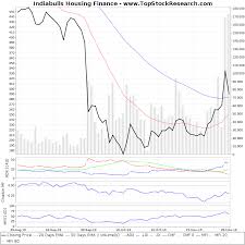 Indiabulls Housing Finance Technical Analysis Charts Trend