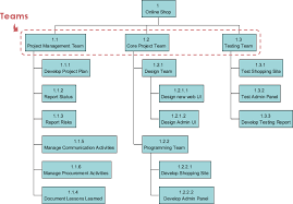 Breakdown Structure For Project Management