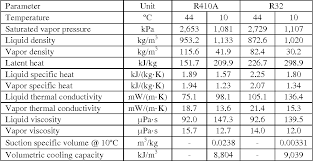 Table 2 From Performance Measurement Of R32 In Vapor