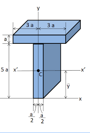 cross sectional area about the y axis