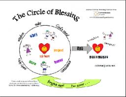 Circle Of Blessing Chart To Help Show Kids How To Stay