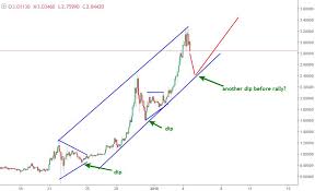 Is bitcoin mining haram or halal? 4 January Ripple Price Prediction Rally After Dip Above 4