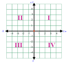 Quadrant i is the your students will use these activity sheets to learn how to label the quadrants of a simple coordinate grid. In Which Quadrant Is The Abscissa Positive And The Ordinate Negative Socratic