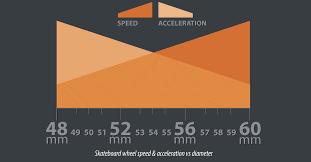 Does Skateboard Wheel Size Matter The Perfect Diameter