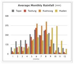 Taiwan Climate And Weather Taiwanese Secrets Photos Chart
