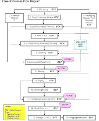 M A Process Flow Chart Catalogue Of Schemas
