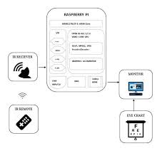 Remote Controlled Eyechart Display Using Raspberry Pi