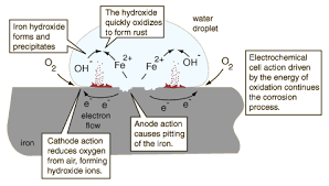 17 6 Corrosion Ap Chemistry