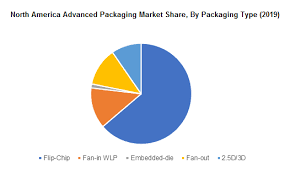 north america advanced packaging market