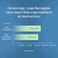 yoga the salary how much should