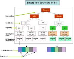 oracleug erp systems processes