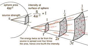 Inverse Square Law For Light