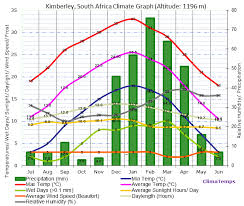 Kimberley Climate Kimberley Temperatures Kimberley Weather