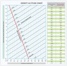 Density Altitude Chart Roswell Flight Test Crew
