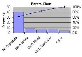 How Pareto Charts Can Improve Quality Of Business Processes