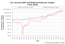 Political Calculations Visualizing The U S National Debt