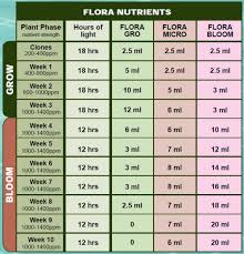 Gh Flora Nutrient Feed Schedule Welcome To Thctalk Com