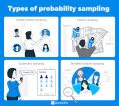 This technique of sampling is know by various other names such as, deliberate sampling, purposive sampling and judgement. Types Of Sampling Sampling Methods With Examples Questionpro