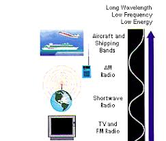 The electromagnetic spectrum is truly vast, extending from the high frequency gamma rays emitted by radioactive elements to the long radio waves that the wavelength range of electromagnetic radiation, that falls between 380 nanometers to 750 nanometers, constitutes the visible light. Electromagnetic Spectrum