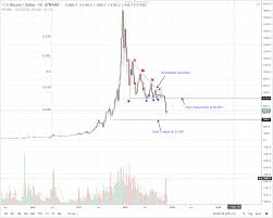 Bitcoin Price Analysis Btc Usd Add 350 But Could Rally To