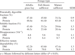 Effects Of Forage Type Full Bloom Safflower Mature Frost