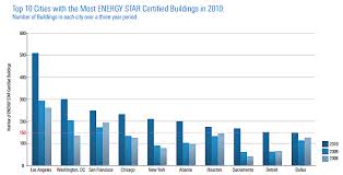 La Dc And Sf Top List Of Cities With Most Energy Star