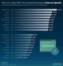 The Fastest Slowest Internet Speeds This Chart