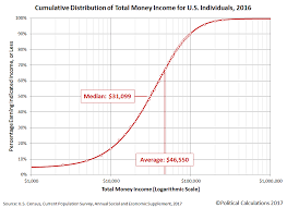 Ironman Blog Visualizing The U S Distribution Of Income