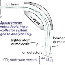 Gas Source Mass Spectrometry Stable