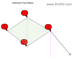 Diamond Reversal Chart Pattern In Forex Technical Analysis