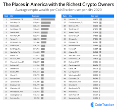 Fastest live cryptocurrency price & portfolio tracker with historical charts, latest coin markets from crypto exchanges, volume, liquidity, orderbooks and more! Ranking The Top Crypto Cities In America Cointracker